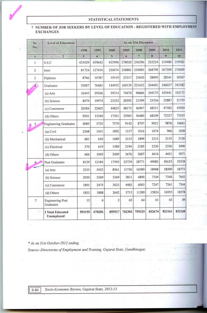 S-84,  Socio Economic Review 2012-2013 Gujarat State